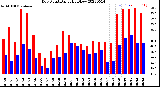 Milwaukee Weather Dew Point<br>Daily High/Low