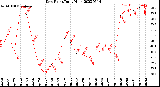 Milwaukee Weather Dew Point<br>Daily High