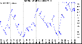 Milwaukee Weather Dew Point<br>Daily Low