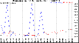 Milwaukee Weather Evapotranspiration<br>vs Rain per Day<br>(Inches)