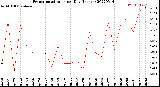 Milwaukee Weather Evapotranspiration<br>per Day (Inches)