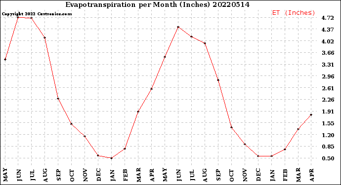 Milwaukee Weather Evapotranspiration<br>per Month (Inches)