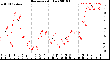 Milwaukee Weather Heat Index<br>Daily High