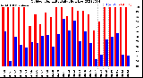 Milwaukee Weather Outdoor Humidity<br>Daily High/Low