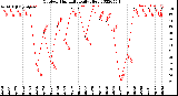 Milwaukee Weather Outdoor Humidity<br>Daily High