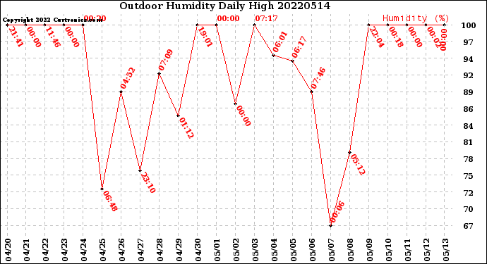 Milwaukee Weather Outdoor Humidity<br>Daily High