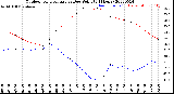 Milwaukee Weather Outdoor Temperature<br>vs Dew Point<br>(24 Hours)