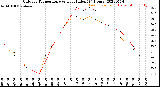 Milwaukee Weather Outdoor Temperature<br>vs Heat Index<br>(24 Hours)