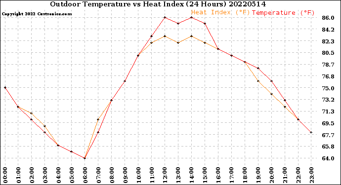 Milwaukee Weather Outdoor Temperature<br>vs Heat Index<br>(24 Hours)