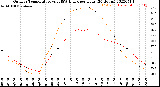 Milwaukee Weather Outdoor Temperature<br>vs THSW Index<br>per Hour<br>(24 Hours)