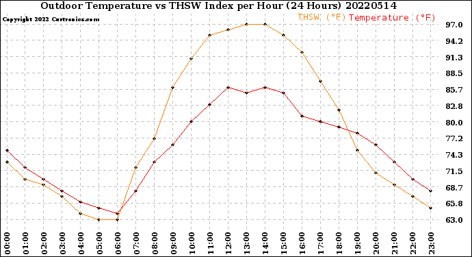 Milwaukee Weather Outdoor Temperature<br>vs THSW Index<br>per Hour<br>(24 Hours)