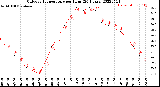 Milwaukee Weather Outdoor Temperature<br>per Hour<br>(24 Hours)