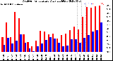 Milwaukee Weather Outdoor Temperature<br>Daily High/Low