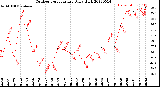 Milwaukee Weather Outdoor Temperature<br>Daily High