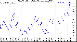 Milwaukee Weather Outdoor Temperature<br>Daily Low