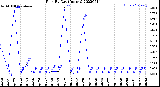 Milwaukee Weather Rain<br>By Day<br>(Inches)