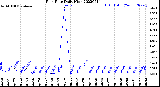 Milwaukee Weather Rain Rate<br>Daily High