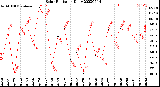 Milwaukee Weather Solar Radiation<br>Daily