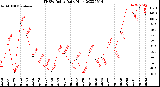 Milwaukee Weather THSW Index<br>Daily High