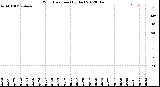 Milwaukee Weather Wind Direction<br>(By Day)