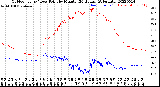 Milwaukee Weather Outdoor Temp / Dew Point<br>by Minute<br>(24 Hours) (Alternate)