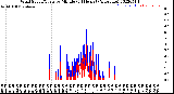 Milwaukee Weather Wind Speed/Gusts<br>by Minute<br>(24 Hours) (Alternate)