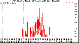 Milwaukee Weather Wind Speed<br>by Minute<br>(24 Hours) (Alternate)