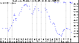 Milwaukee Weather Barometric Pressure<br>per Minute<br>(24 Hours)