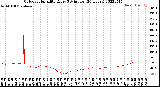 Milwaukee Weather Outdoor Humidity<br>Every 5 Minutes<br>(24 Hours)