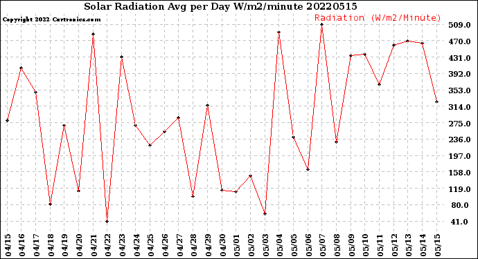 Milwaukee Weather Solar Radiation<br>Avg per Day W/m2/minute