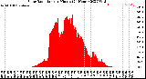 Milwaukee Weather Solar Radiation<br>per Minute<br>(24 Hours)