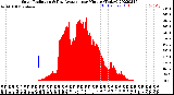 Milwaukee Weather Solar Radiation<br>& Day Average<br>per Minute<br>(Today)