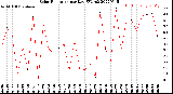 Milwaukee Weather Solar Radiation<br>per Day KW/m2