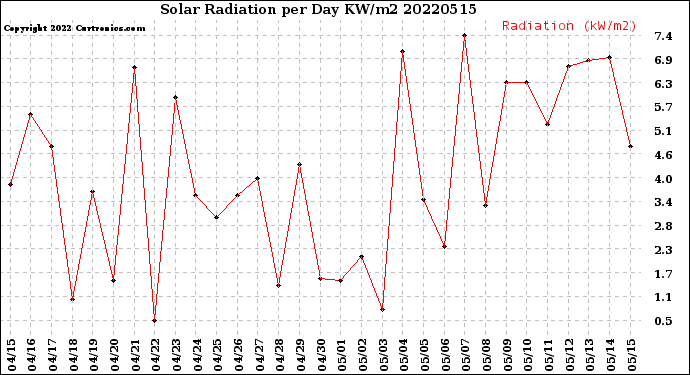 Milwaukee Weather Solar Radiation<br>per Day KW/m2