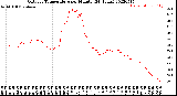 Milwaukee Weather Outdoor Temperature<br>per Minute<br>(24 Hours)