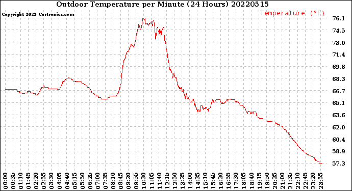 Milwaukee Weather Outdoor Temperature<br>per Minute<br>(24 Hours)