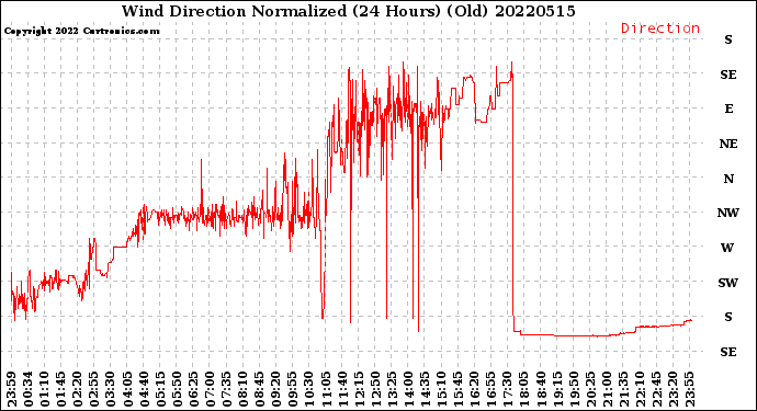 Milwaukee Weather Wind Direction<br>Normalized<br>(24 Hours) (Old)