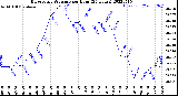 Milwaukee Weather Barometric Pressure<br>per Hour<br>(24 Hours)