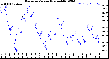 Milwaukee Weather Barometric Pressure<br>Daily High