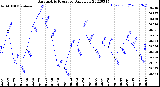 Milwaukee Weather Barometric Pressure<br>Daily Low