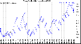 Milwaukee Weather Wind Chill<br>Daily Low