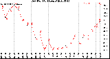 Milwaukee Weather Dew Point<br>(24 Hours)