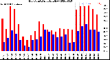 Milwaukee Weather Dew Point<br>Daily High/Low