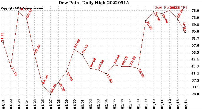 Milwaukee Weather Dew Point<br>Daily High