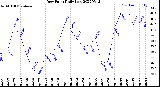 Milwaukee Weather Dew Point<br>Daily Low