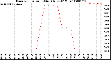 Milwaukee Weather Evapotranspiration<br>per Hour<br>(Inches 24 Hours)