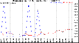 Milwaukee Weather Evapotranspiration<br>vs Rain per Day<br>(Inches)