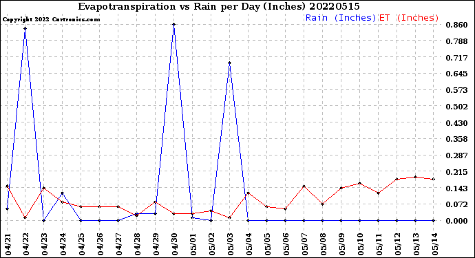 Milwaukee Weather Evapotranspiration<br>vs Rain per Day<br>(Inches)