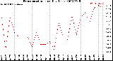 Milwaukee Weather Evapotranspiration<br>per Day (Inches)