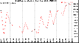 Milwaukee Weather Evapotranspiration<br>per Day (Ozs sq/ft)